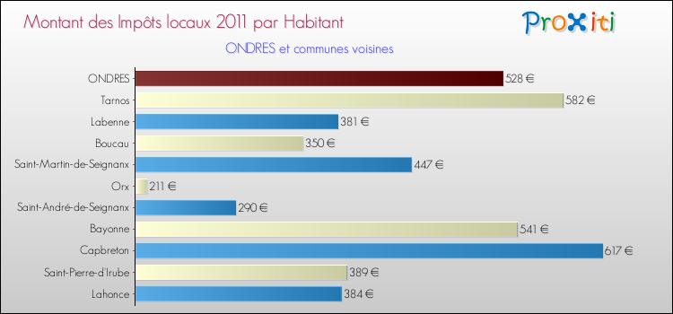 Montant des impôts locaux par Habitant pour ONDRES et les communes proches Comparaison des impôts locaux par habitant pour ONDRES et les communes voisines