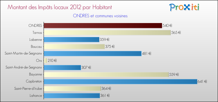 Montant des impôts locaux par Habitant pour ONDRES et les communes proches Comparaison des impôts locaux par habitant pour ONDRES et les communes voisines
