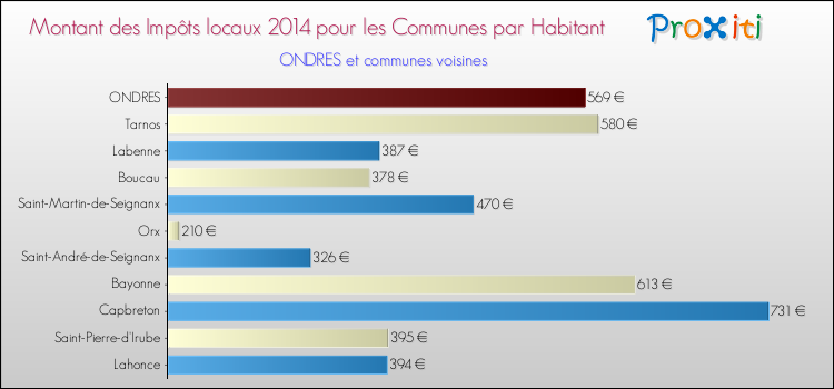 Montant des impôts locaux par Habitant pour ONDRES et les communes proches en 2014 Comparaison des impôts locaux par habitant pour ONDRES et les communes voisines en 2014