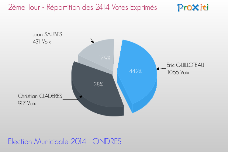 Répartition des votes exprimés au 2ème Tour des Elections Municipales 2014 de la commune de ONDRES Elections Municipales 2014 - Répartition des votes exprimés au 2ème Tour pour la commune de ONDRES