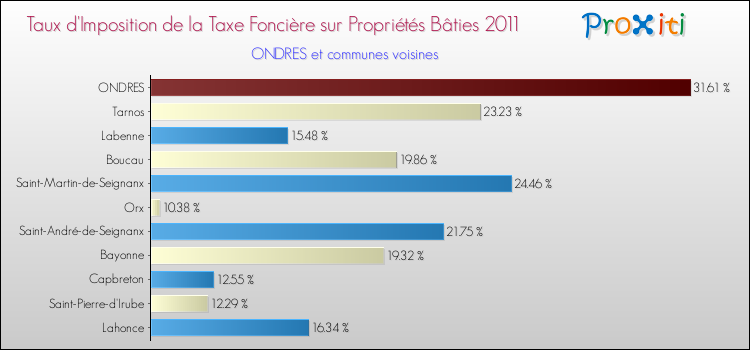 Taux d'imposition de la taxe foncière sur le bati 2011 pour ONDRES et les communes proches Comparaison des taux d'imposition de la taxe foncière sur le bati 2011 pour ONDRES et les communes voisines