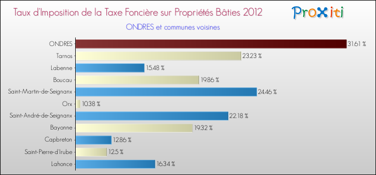 Taux d'imposition de la taxe foncière sur le bati 2012 pour ONDRES et les communes proches Comparaison des taux d'imposition de la taxe foncière sur le bati 2012 pour ONDRES et les communes voisines