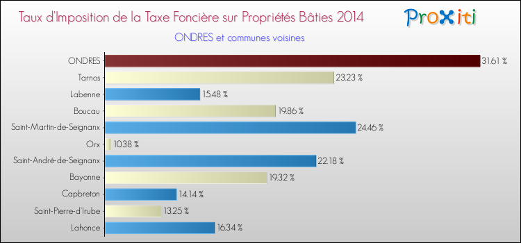 Taux d'imposition de la taxe foncière sur le bati 2014 pour ONDRES et les communes proches Comparaison des taux d'imposition de la taxe foncière sur le bati 2014 pour ONDRES et les communes voisines