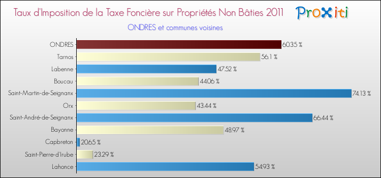 Taux d'imposition de la taxe foncière sur les immeubles et terrains non batis 2011 pour ONDRES et les communes proches Comparaison des taux d'imposition de la taxe foncière sur les immeubles et terrains non batis 2011 pour ONDRES et les communes voisines
