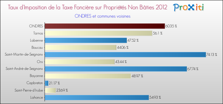 Taux d'imposition de la taxe foncière sur les immeubles et terrains non batis 2012 pour ONDRES et les communes proches Comparaison des taux d'imposition de la taxe foncière sur les immeubles et terrains non batis 2012 pour ONDRES et les communes voisines