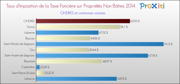 Taux d'imposition de la taxe foncière sur les immeubles et terrains non batis 2014 pour ONDRES et les communes proches Comparaison des taux d'imposition de la taxe foncière sur les immeubles et terrains non batis 2014 pour ONDRES et les communes voisines
