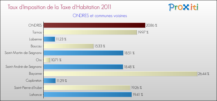 Taux d'imposition de la taxe d'habitation 2011 pour ONDRES et les communes proches Comparaison des taux d'imposition de la taxe d'habitation 2011 pour ONDRES et les communes voisines