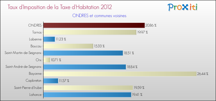 Taux d'imposition de la taxe d'habitation 2012 pour ONDRES et les communes proches Comparaison des taux d'imposition de la taxe d'habitation 2012 pour ONDRES et les communes voisines