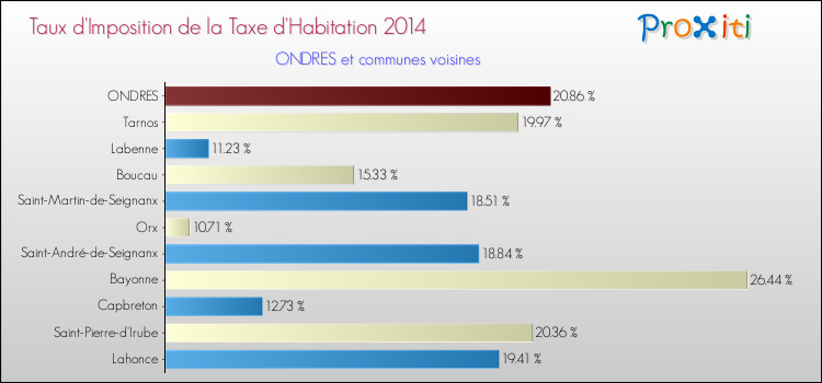 Taux d'imposition de la taxe d'habitation 2014 pour ONDRES et les communes proches Comparaison des taux d'imposition de la taxe d'habitation 2014 pour ONDRES et les communes voisines