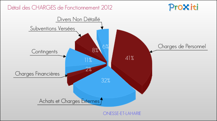 Décomposition des Charges de Fonctionnement 2012 de la commune de ONESSE-ET-LAHARIE Charges de Fonctionnement 2012 pour la commune de ONESSE-ET-LAHARIE