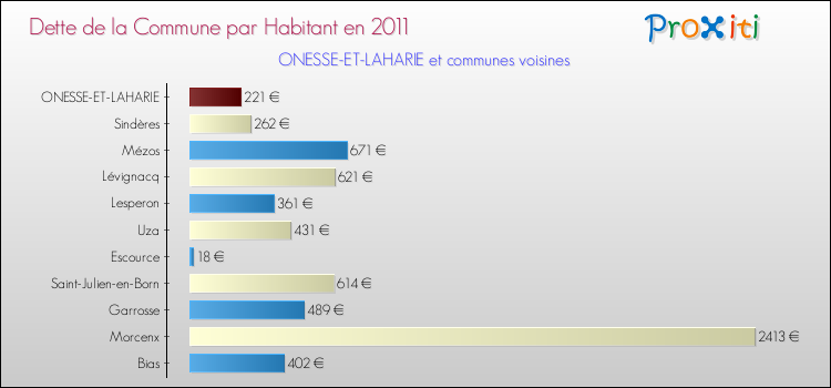 Dette par habitant de la commune en 2011 pour ONESSE-ET-LAHARIE et les communes proches Comparaison de la dette par habitant de la commune en 2011 pour ONESSE-ET-LAHARIE et les communes voisines
