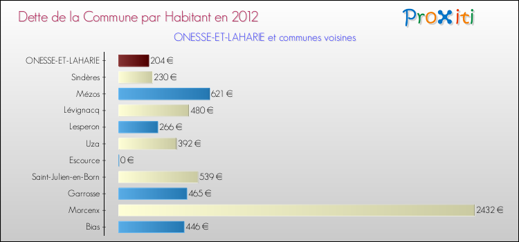 Dette par habitant de la commune en 2012 pour ONESSE-ET-LAHARIE et les communes proches Comparaison de la dette par habitant de la commune en 2012 pour ONESSE-ET-LAHARIE et les communes voisines