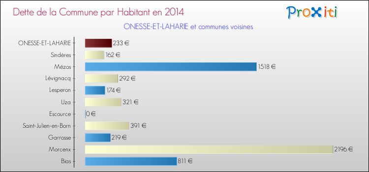 Dette par habitant de la commune en 2014 pour ONESSE-ET-LAHARIE et les communes proches Comparaison de la dette par habitant de la commune en 2014 pour ONESSE-ET-LAHARIE et les communes voisines