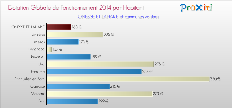 Montant des dotations globales de fonctionnement DGF par Habitant pour ONESSE-ET-LAHARIE et les communes proches en 2014. Comparaison des des dotations globales de fonctionnement DGF par habitant pour ONESSE-ET-LAHARIE et les communes voisines en 2014.