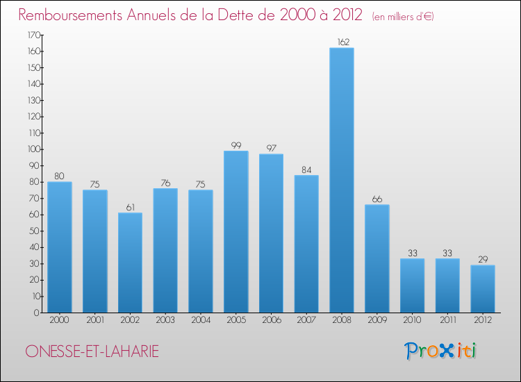 Evolution de l'annuité de la dette pour la commune de ONESSE-ET-LAHARIE de 2000 à 2012 Annuités de la dette pour ONESSE-ET-LAHARIE de 2000 à 2012
