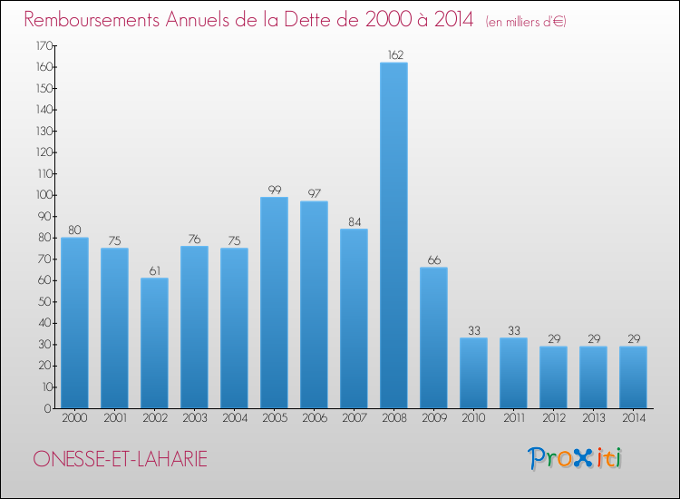 Evolution de l'annuité de la dette pour la commune de ONESSE-ET-LAHARIE de 2000 à 2014 Annuités de la dette pour ONESSE-ET-LAHARIE de 2000 à 2014