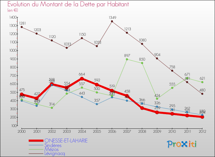 Evolution de la dette par habitant pour la commune de ONESSE-ET-LAHARIE et les communes proches de 2000 à 2012 Comparaison de la dette par habitant pour ONESSE-ET-LAHARIE et les communes voisines de 2000 à 2012