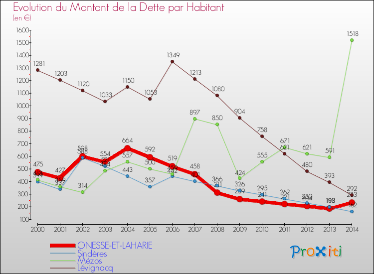 Evolution de la dette par habitant pour la commune de ONESSE-ET-LAHARIE et les communes proches de 2000 à 2014 Comparaison de la dette par habitant pour ONESSE-ET-LAHARIE et les communes voisines de 2000 à 2014