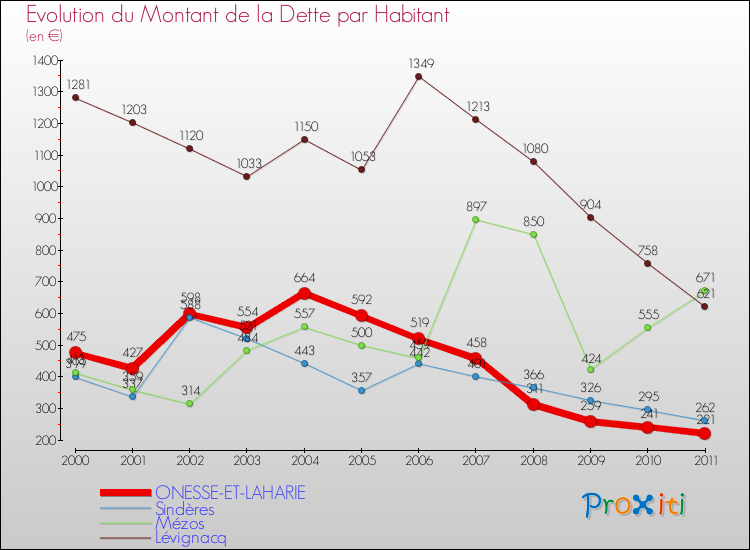 Evolution de la dette par habitant pour la commune de ONESSE-ET-LAHARIE et les communes proches Comparaison de la dette par habitant pour ONESSE-ET-LAHARIE et les communes voisines