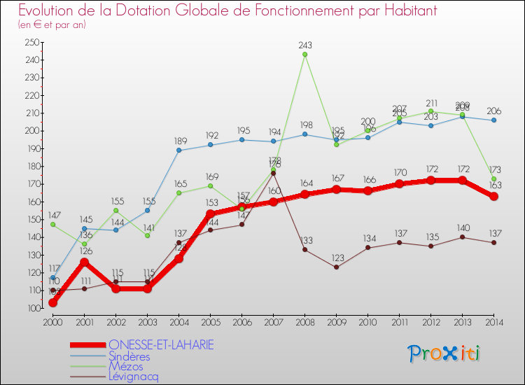Evolution et montant de la dotation globale de fonctionnement par Habitant pour ONESSE-ET-LAHARIE et les communes proches de 2000 à 2014. Comparaison des dotations globales de fonctionnement par habitant pour ONESSE-ET-LAHARIE et les communes voisines de 2000 à 2014.