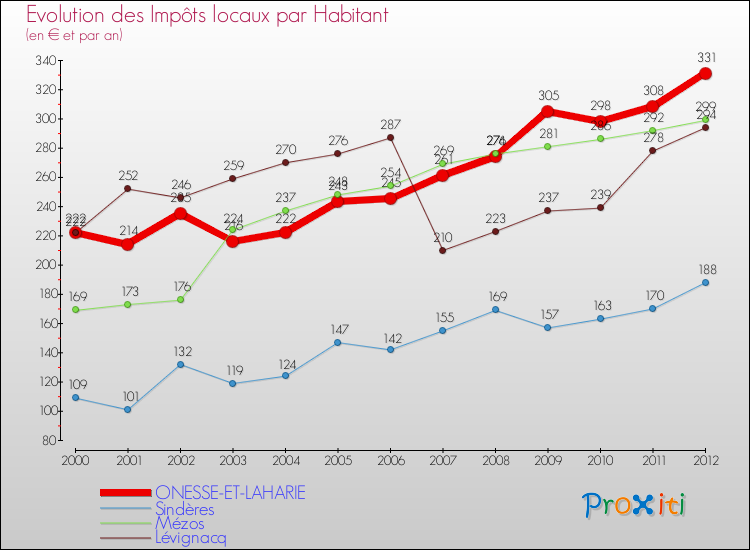 Evolution et montant des impôts locaux par Habitant pour ONESSE-ET-LAHARIE et les communes proches Comparaison des impôts locaux par habitant pour ONESSE-ET-LAHARIE et les communes voisines