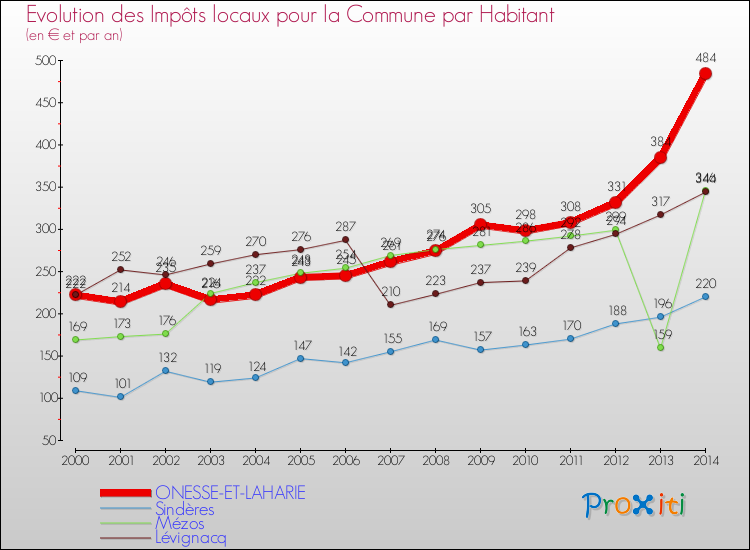 Evolution et montant des impôts locaux par Habitant pour ONESSE-ET-LAHARIE et les communes proches de 2000 à 2014 Comparaison des impôts locaux par habitant pour ONESSE-ET-LAHARIE et les communes voisines de 2000 à 2014