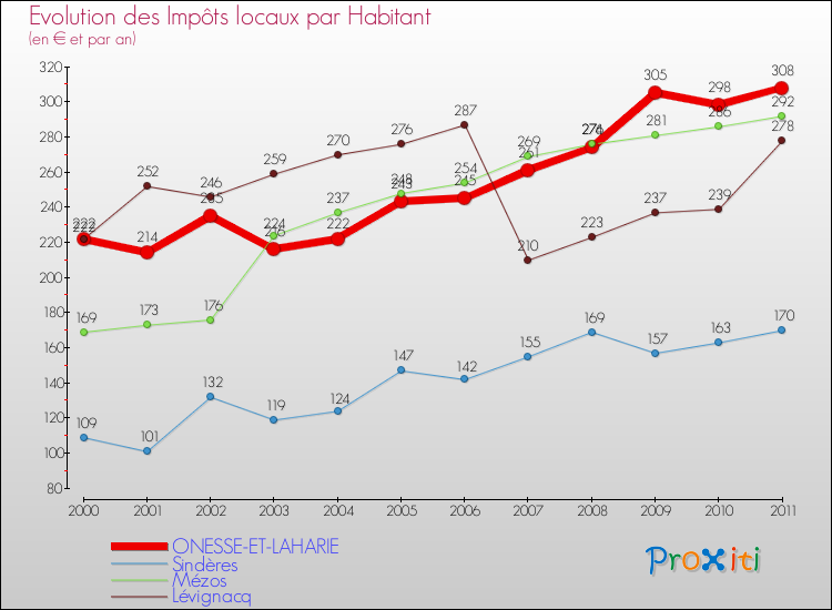 Evolution et montant des impôts locaux par Habitant pour ONESSE-ET-LAHARIE et les communes proches Comparaison des impôts locaux par habitant pour ONESSE-ET-LAHARIE et les communes voisines
