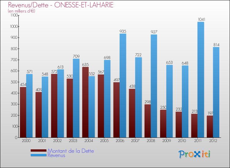 Evolution comparée de la dette et des revenus pour la commune de ONESSE-ET-LAHARIE de 2000 à 2012 Comparaison de la dette et des revenus pour ONESSE-ET-LAHARIE de 2000 à 2012