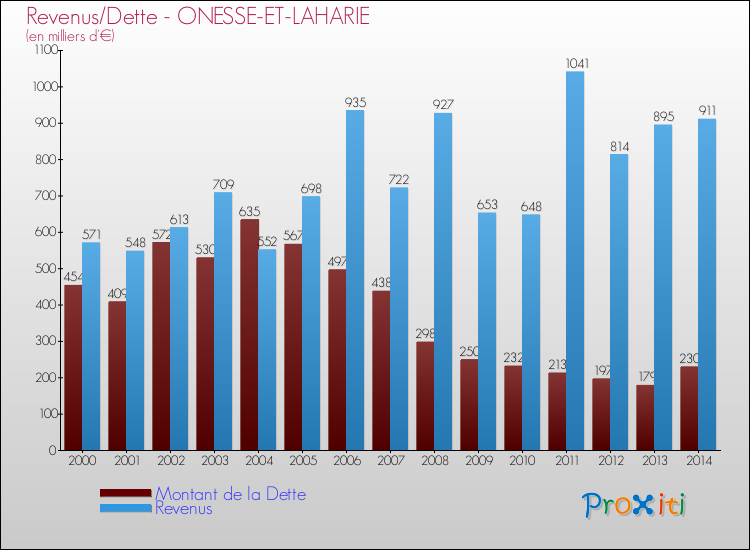 Evolution comparée de la dette et des revenus pour la commune de ONESSE-ET-LAHARIE de 2000 à 2014 Comparaison de la dette et des revenus pour ONESSE-ET-LAHARIE de 2000 à 2014