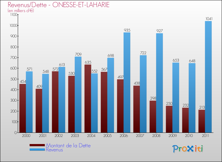 Evolution comparée de la dette et des revenus pour la commune de ONESSE-ET-LAHARIE de 2000 à 2011 Comparaison de la dette et des revenus pour ONESSE-ET-LAHARIE de 2000 à 2011