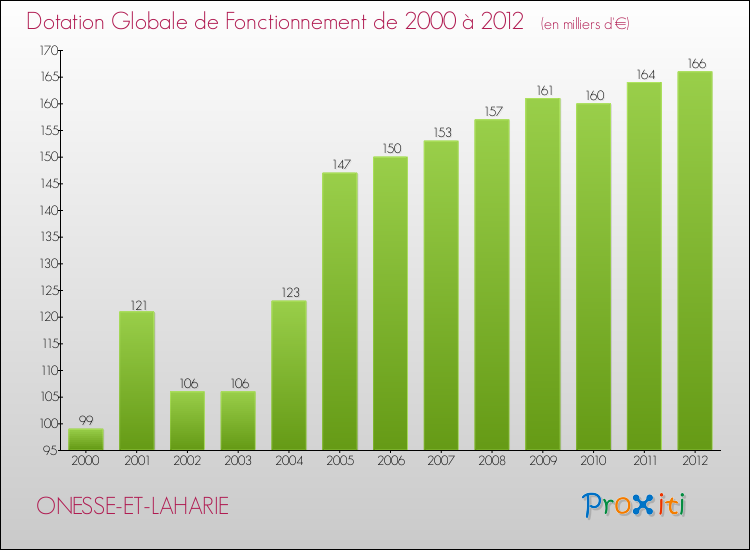 Evolution du montant de la Dotation Globale de Fonctionnement pour la commune de ONESSE-ET-LAHARIE de 2000 à 2012 Evolution du montant de la Dotation Globale de Fonctionnement pour ONESSE-ET-LAHARIE de 2000 à 2012