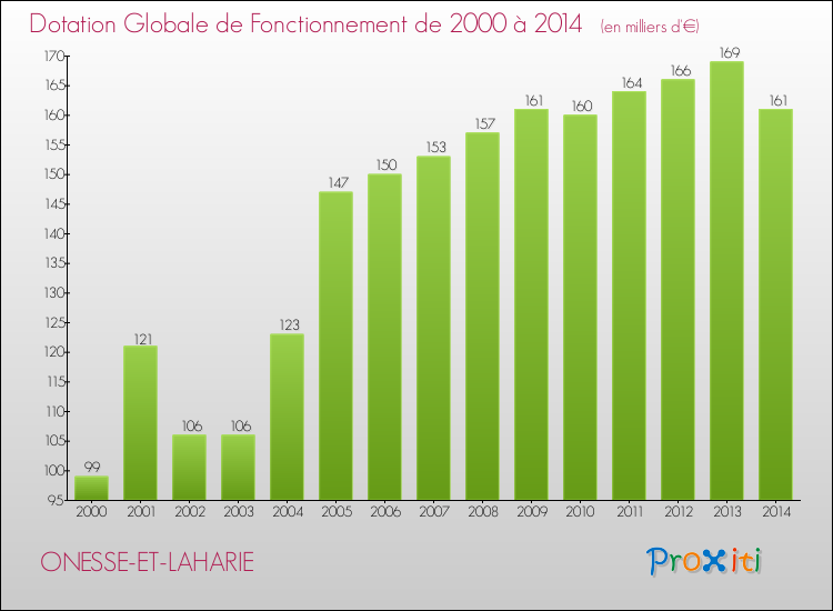 Evolution du montant de la Dotation Globale de Fonctionnement pour la commune de ONESSE-ET-LAHARIE de 2000 à 2014 Evolution du montant de la Dotation Globale de Fonctionnement pour ONESSE-ET-LAHARIE de 2000 à 2014