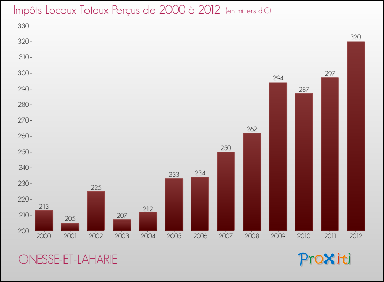 Evolution des Impôts Locaux pour la commune de ONESSE-ET-LAHARIE de 2000 à 2012 Evolution des Impôts Locaux pour ONESSE-ET-LAHARIE de 2000 à 2012