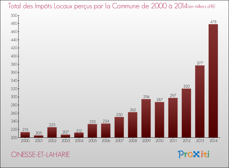 Evolution des Impôts Locaux pour la commune de ONESSE-ET-LAHARIE de 2000 à 2014 Evolution des Impôts Locaux pour ONESSE-ET-LAHARIE de 2000 à 2014