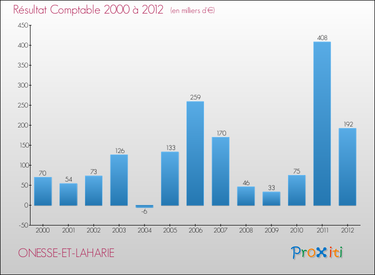 Evolution du résultat comptable pour la commune de ONESSE-ET-LAHARIE de 2000 à 2012 Evolution du résultat comptable pour ONESSE-ET-LAHARIE de 2000 à 2012