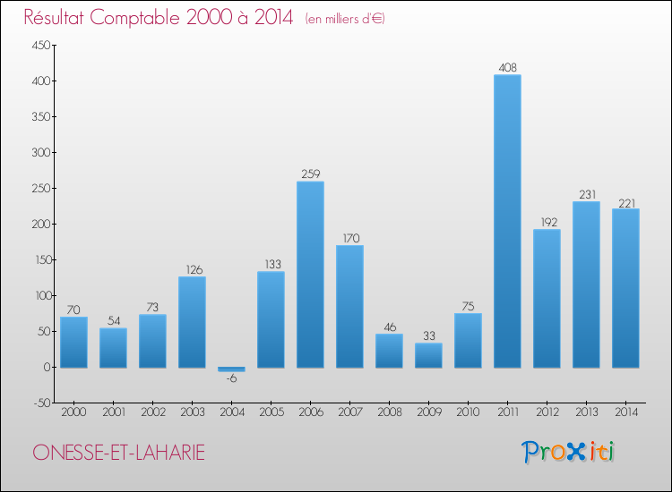 Evolution du résultat comptable pour la commune de ONESSE-ET-LAHARIE de 2000 à 2014 Evolution du résultat comptable pour ONESSE-ET-LAHARIE de 2000 à 2014