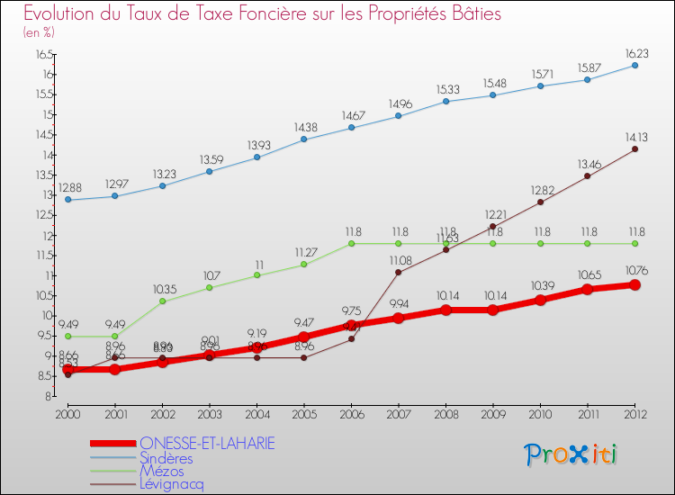 Evolution du taux de la taxe foncière sur le bati pour ONESSE-ET-LAHARIE et les communes proches de 2000 à 2012 Comparaison des taux de taxe foncière sur le bati pour ONESSE-ET-LAHARIE et les communes voisines de 2000 à 2012
