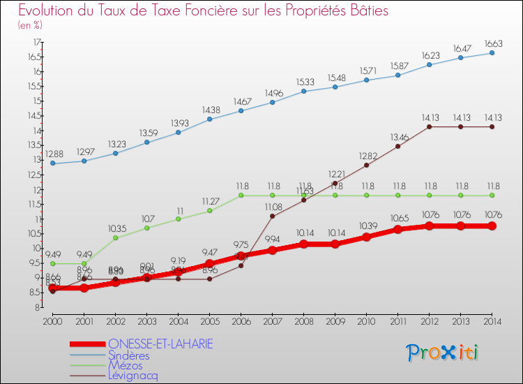 Evolution du taux de la taxe foncière sur le bati pour ONESSE-ET-LAHARIE et les communes proches de 2000 à 2014 Comparaison des taux de taxe foncière sur le bati pour ONESSE-ET-LAHARIE et les communes voisines de 2000 à 2014