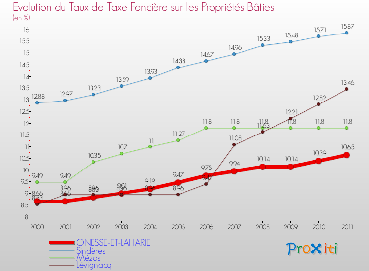 Evolution du taux de la taxe foncière sur le bati pour ONESSE-ET-LAHARIE et les communes proches Comparaison des taux de taxe foncière sur le bati pour ONESSE-ET-LAHARIE et les communes voisines