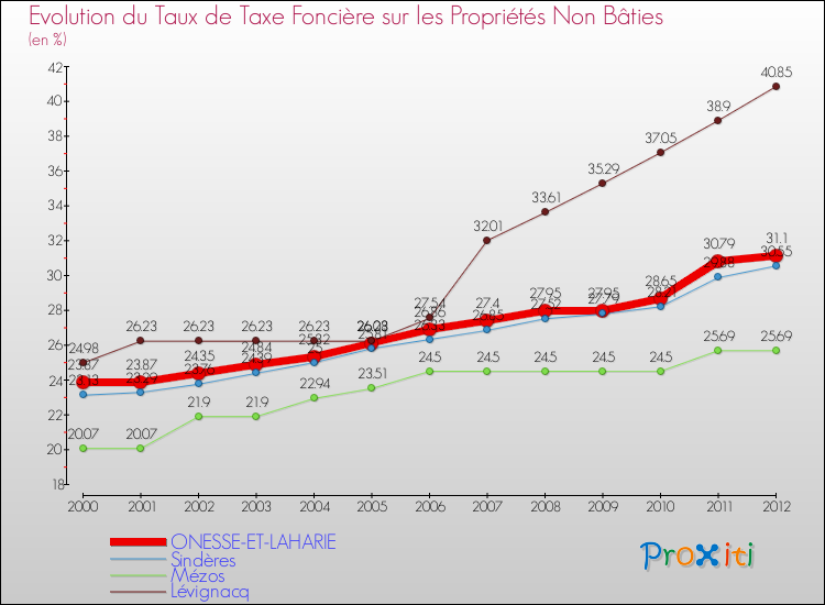 Evolution du taux de la taxe foncière sur les immeubles et terrains non batis pour ONESSE-ET-LAHARIE et les communes proches de 2000 à 2012 Comparaison des taux de la taxe foncière sur les immeubles et terrains non batis pour ONESSE-ET-LAHARIE et les communes voisines de 2000 à 2012