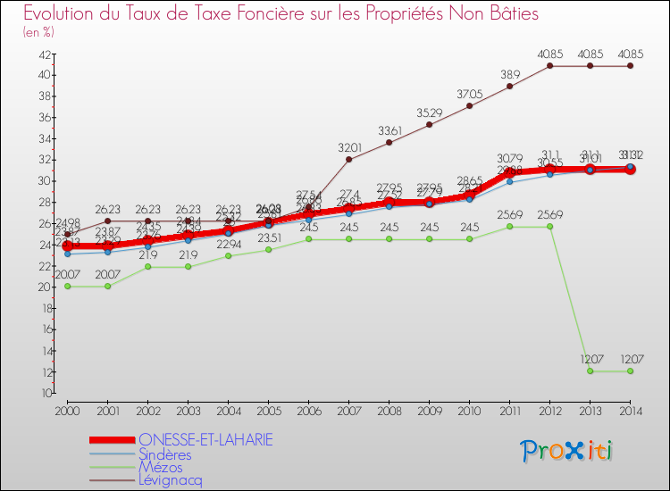 Evolution du taux de la taxe foncière sur les immeubles et terrains non batis pour ONESSE-ET-LAHARIE et les communes proches de 2000 à 2014 Comparaison des taux de la taxe foncière sur les immeubles et terrains non batis pour ONESSE-ET-LAHARIE et les communes voisines de 2000 à 2014