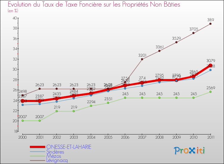 Evolution du taux de la taxe foncière sur les immeubles et terrains non batis pour ONESSE-ET-LAHARIE et les communes proches Comparaison des taux de la taxe foncière sur les immeubles et terrains non batis pour ONESSE-ET-LAHARIE et les communes voisines