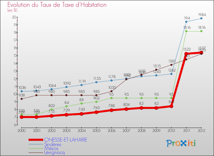 Evolution du taux de la taxe d'habitation pour ONESSE-ET-LAHARIE et les communes proches Comparaison des taux de la taxe d'habitation pour ONESSE-ET-LAHARIE et les communes voisines
