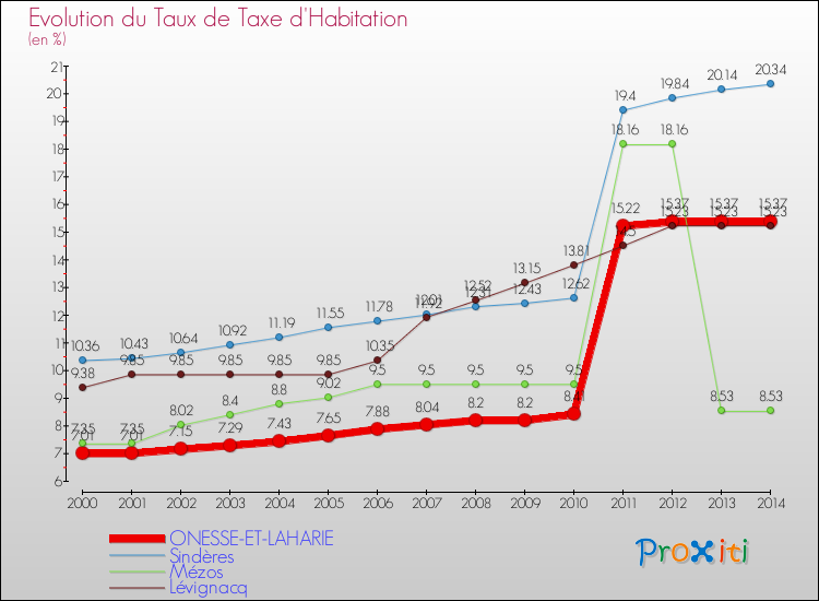 Evolution du taux de la taxe d'habitation pour ONESSE-ET-LAHARIE et les communes proches de 2000 à 2014 Comparaison des taux de la taxe d'habitation pour ONESSE-ET-LAHARIE et les communes voisines de 2000 à 2014