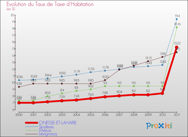 Evolution du taux de la taxe d'habitation pour ONESSE-ET-LAHARIE et les communes proches Comparaison des taux de la taxe d'habitation pour ONESSE-ET-LAHARIE et les communes voisines