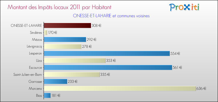 Montant des impôts locaux par Habitant pour ONESSE-ET-LAHARIE et les communes proches Comparaison des impôts locaux par habitant pour ONESSE-ET-LAHARIE et les communes voisines