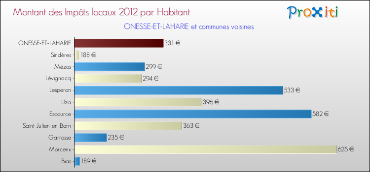 Montant des impôts locaux par Habitant pour ONESSE-ET-LAHARIE et les communes proches Comparaison des impôts locaux par habitant pour ONESSE-ET-LAHARIE et les communes voisines