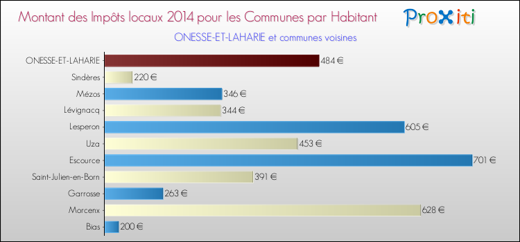 Montant des impôts locaux par Habitant pour ONESSE-ET-LAHARIE et les communes proches en 2014 Comparaison des impôts locaux par habitant pour ONESSE-ET-LAHARIE et les communes voisines en 2014