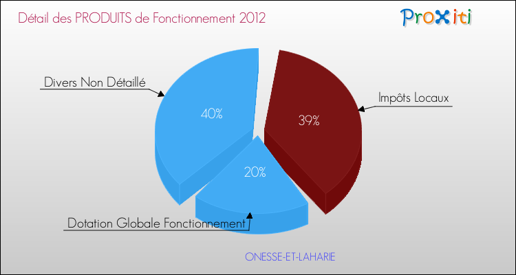 Décomposition du Budget de Fonctionnement 2012 de la commune de ONESSE-ET-LAHARIE Budget de Fonctionnement 2012 pour la commune de ONESSE-ET-LAHARIE