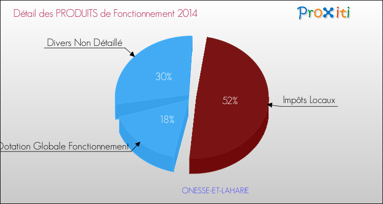 Décomposition du Budget de Fonctionnement 2014 de la commune de ONESSE-ET-LAHARIE Budget de Fonctionnement 2014 pour la commune de ONESSE-ET-LAHARIE